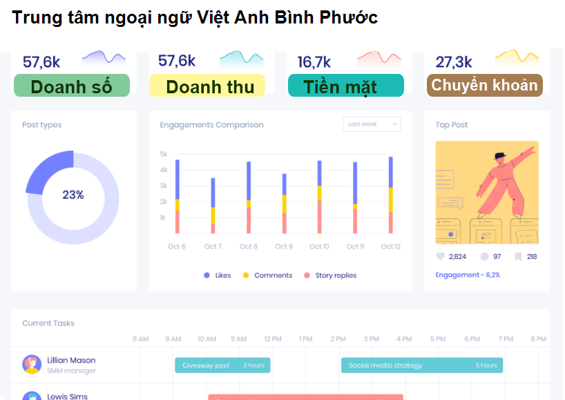 Trung tâm ngoại ngữ Việt Anh Bình Phước